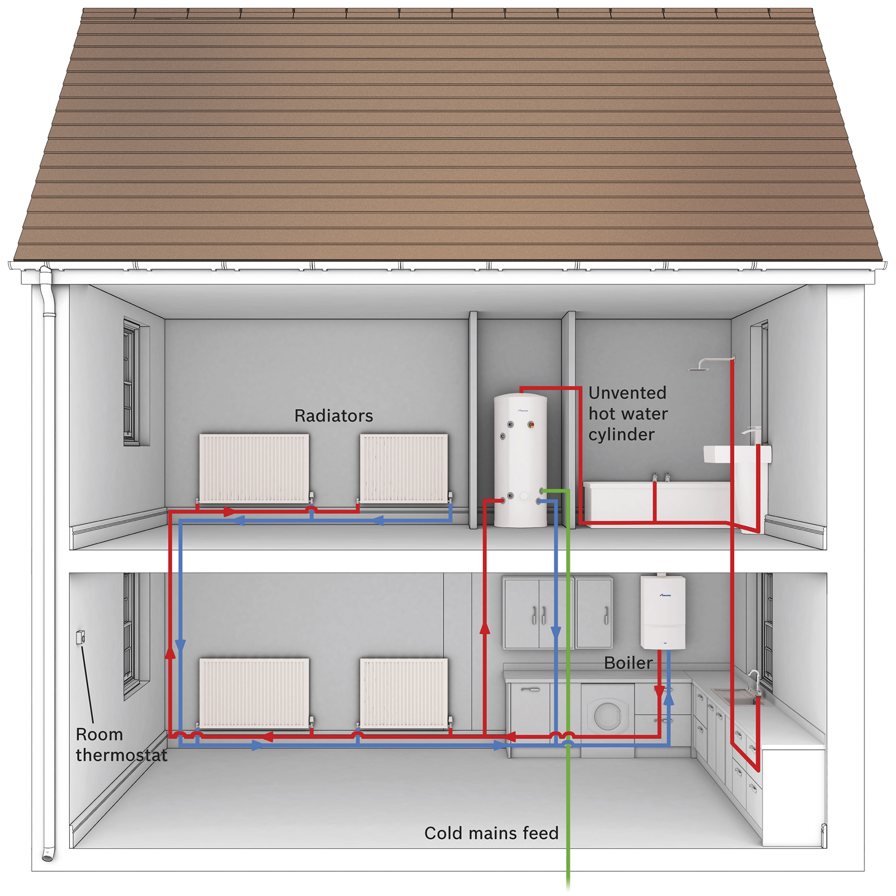 Gas System Boiler