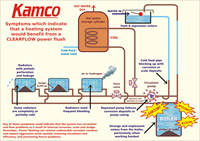 Power flushing diagram